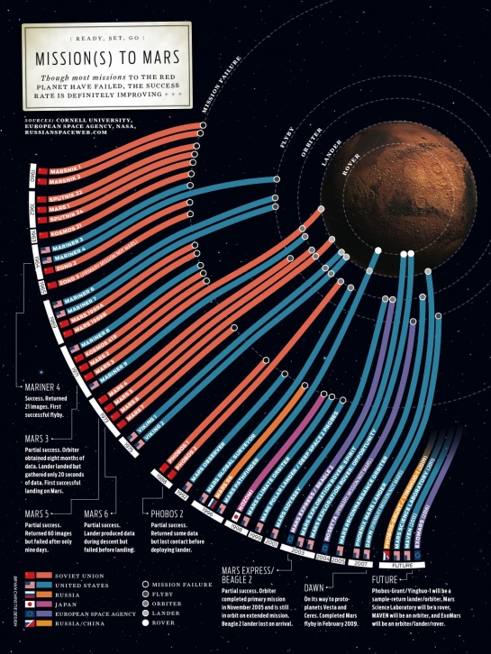 Missions to Mars - s