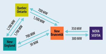 Diagram shows the shocking degree to which Nova Scotia is an energy island. This is a big obstacle to the development of local renewable energy supplies like wind and tidal, which are intermittent and therefore require robust interconnection with nearby power porducers and users. The Hydro Quebecwick deal means that any increase in our connectivity with thew rest of the world will be on the terms of the new monopoly owner of the grid, the Government of Quebec.