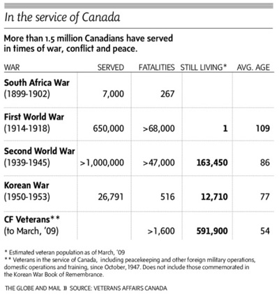 Canadian War Dead-s