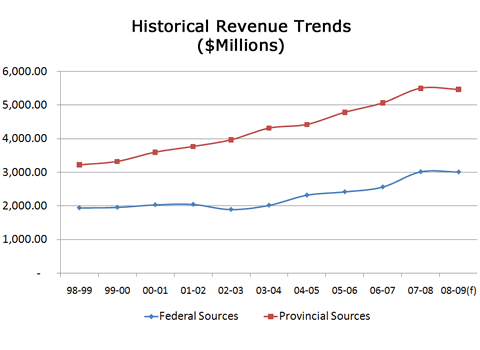 chart - revenues falling