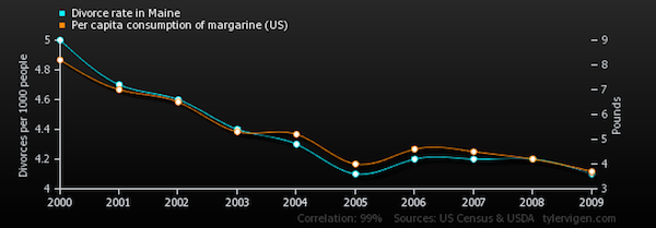 Margerine correlation