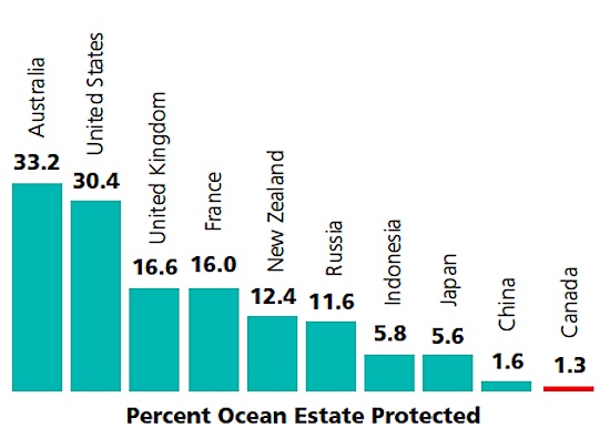 Marine Protected Ares Compared