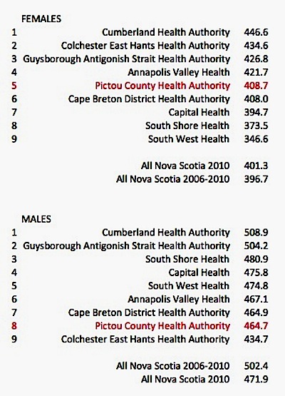 NS Cancer Rates by Health District