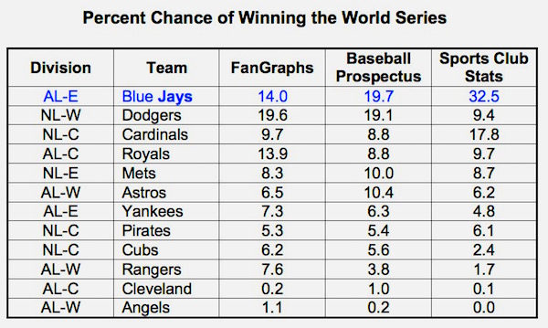 Percent Chance World Series 2015-09-18
