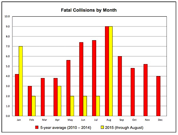 Fatal Collisions by Month-2